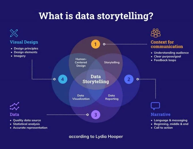Data Storytelling – Turning Numbers into Business Narratives Data Storytelling – Turning Numbers into Business Narratives